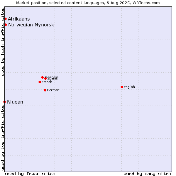 Market position of Norwegian Nynorsk vs. Afrikaans vs. Niuean