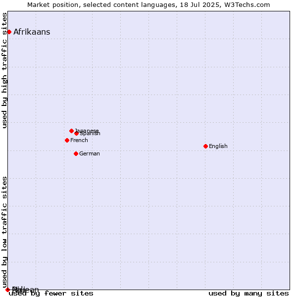 Market position of Afrikaans vs. Niuean vs. Pali