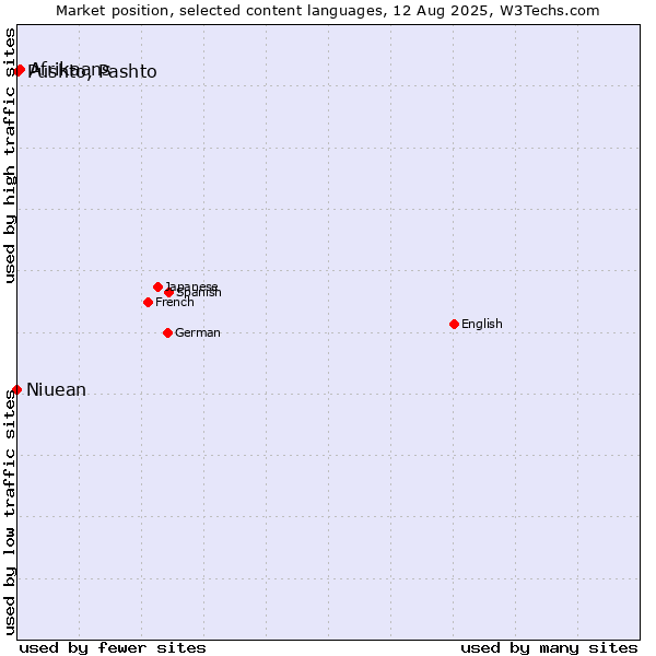 Market position of Afrikaans vs. Pushto, Pashto vs. Niuean