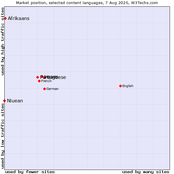 Market position of Portuguese vs. Afrikaans vs. Niuean