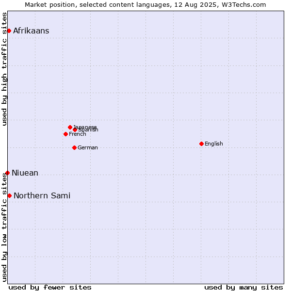 Market position of Northern Sami vs. Afrikaans vs. Niuean