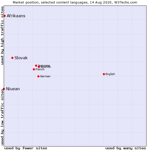 Market position of Slovak vs. Afrikaans vs. Niuean