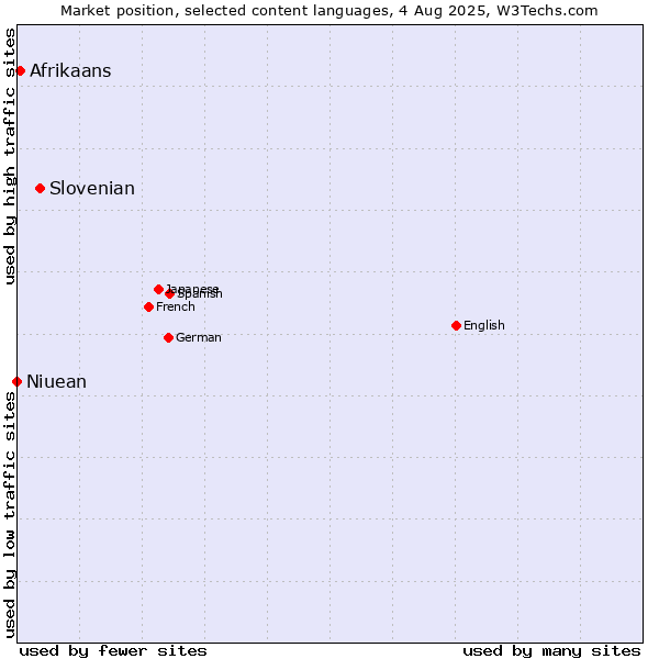 Market position of Slovenian vs. Afrikaans vs. Niuean