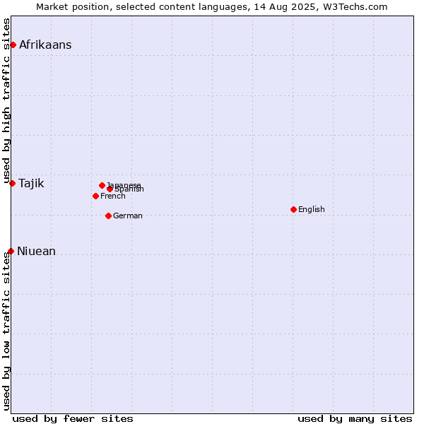 Market position of Afrikaans vs. Tajik vs. Niuean