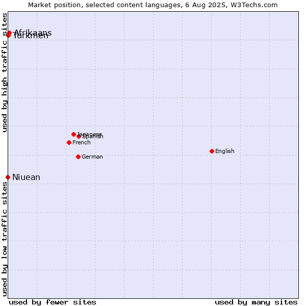 Market position of Afrikaans vs. Turkmen vs. Niuean