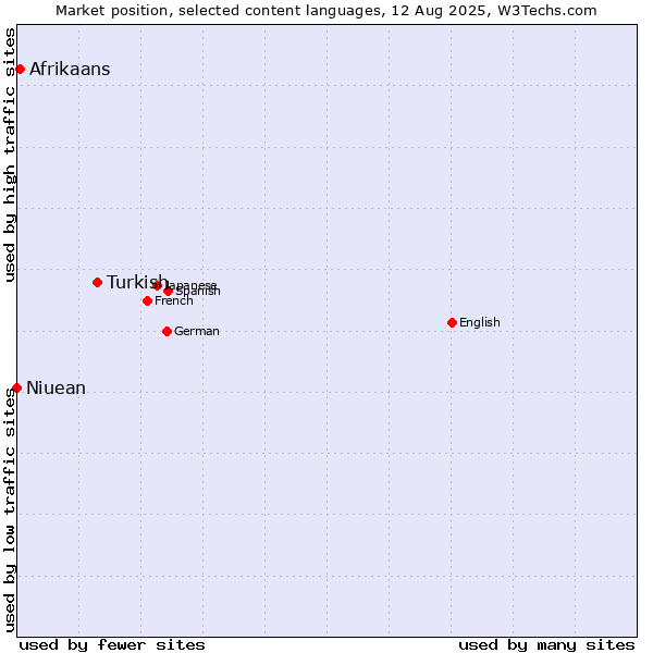 Market position of Turkish vs. Afrikaans vs. Niuean