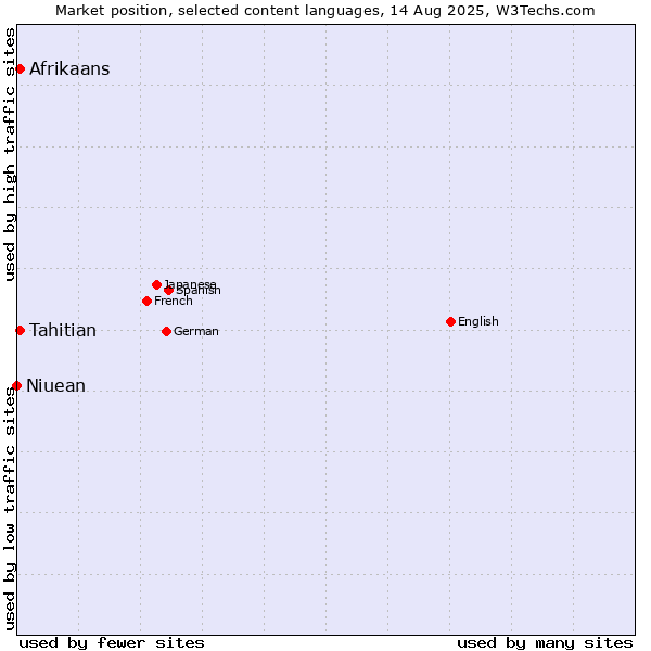 Market position of Tahitian vs. Afrikaans vs. Niuean