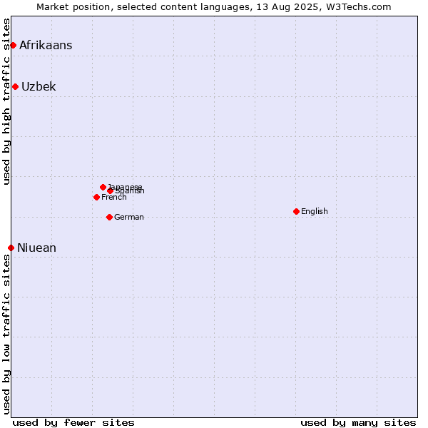 Market position of Uzbek vs. Afrikaans vs. Niuean