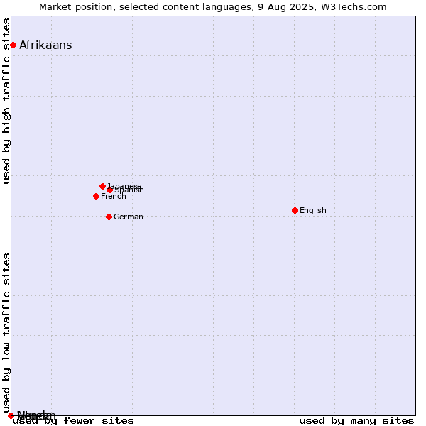 Market position of Afrikaans vs. Niuean vs. Venda