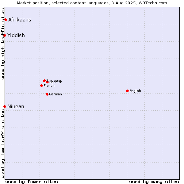 Market position of Afrikaans vs. Niuean vs. Yiddish