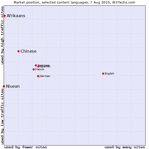 Market position of Chinese vs. Afrikaans vs. Niuean