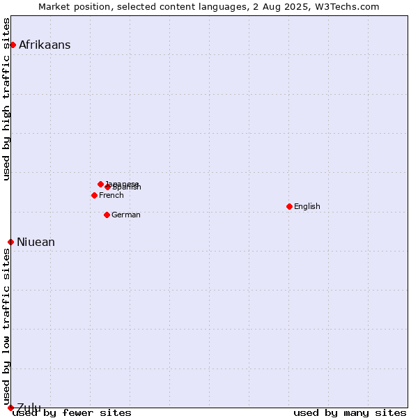 Market position of Afrikaans vs. Niuean vs. Zulu