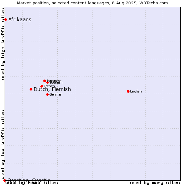 Market position of Dutch, Flemish vs. Afrikaans vs. Ossetian, Ossetic