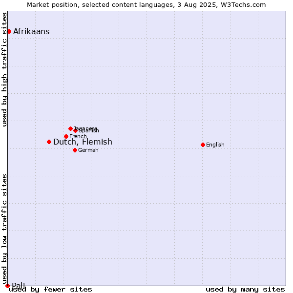 Market position of Dutch, Flemish vs. Afrikaans vs. Pali