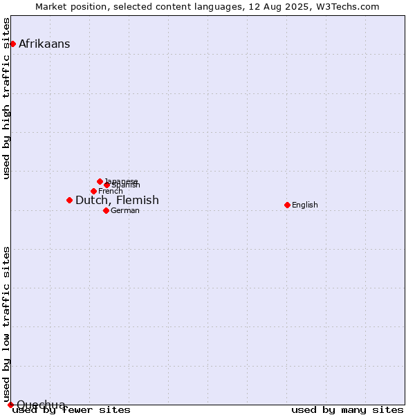 Market position of Dutch, Flemish vs. Afrikaans vs. Quechua