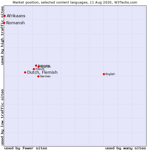 Market position of Dutch, Flemish vs. Afrikaans vs. Romansh