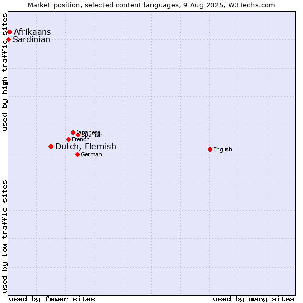 Market position of Dutch, Flemish vs. Afrikaans vs. Sardinian