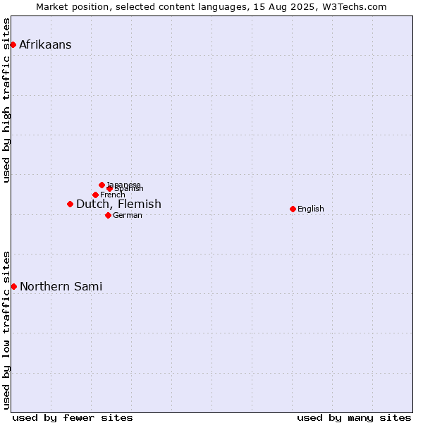 Market position of Dutch, Flemish vs. Northern Sami vs. Afrikaans