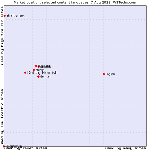 Market position of Dutch, Flemish vs. Afrikaans vs. Tigrinya