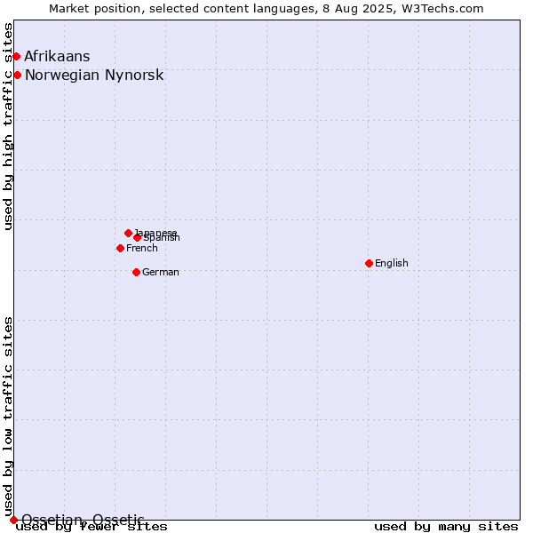 Market position of Norwegian Nynorsk vs. Afrikaans vs. Ossetian, Ossetic