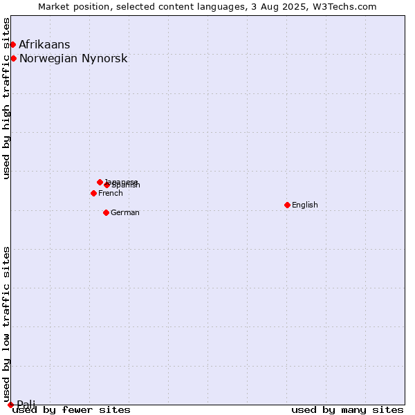 Market position of Norwegian Nynorsk vs. Afrikaans vs. Pali