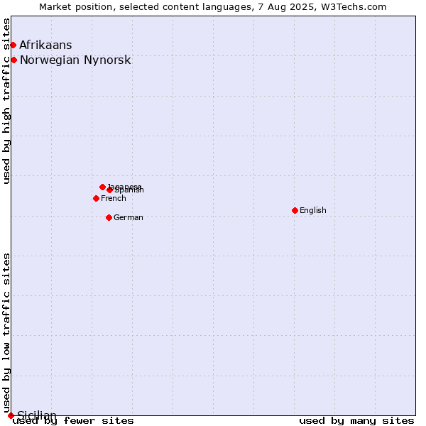 Market position of Norwegian Nynorsk vs. Afrikaans vs. Sicilian