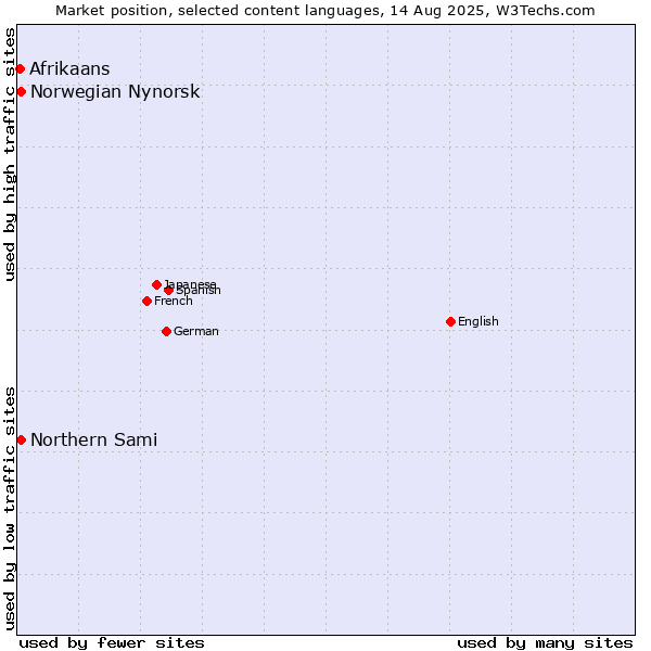 Market position of Norwegian Nynorsk vs. Northern Sami vs. Afrikaans