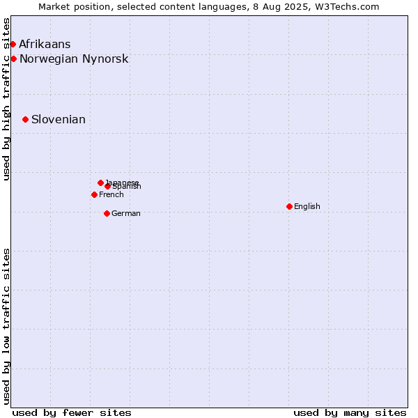 Market position of Slovenian vs. Norwegian Nynorsk vs. Afrikaans