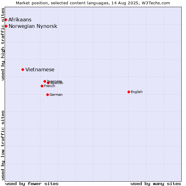 Market position of Vietnamese vs. Norwegian Nynorsk vs. Afrikaans