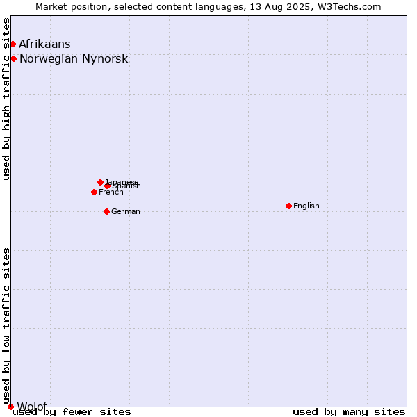 Market position of Norwegian Nynorsk vs. Afrikaans vs. Wolof