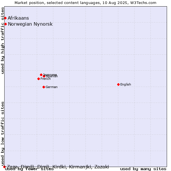Market position of Norwegian Nynorsk vs. Afrikaans vs. Zaza, Dimili, Dimli, Kirdki, Kirmanjki, Zazaki