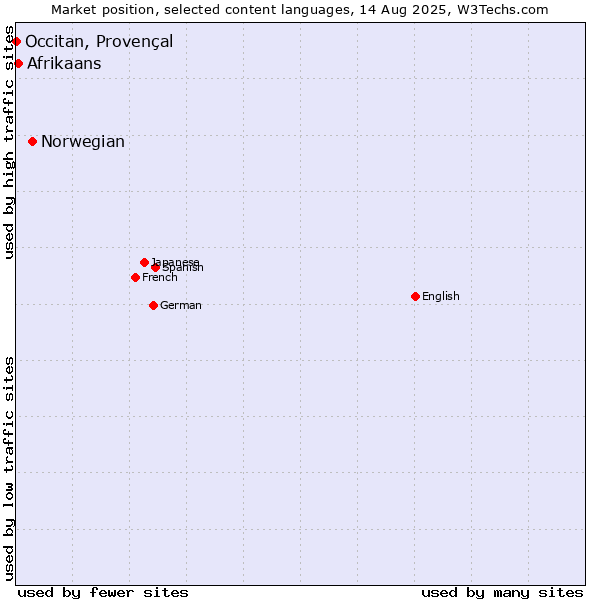 Market position of Norwegian vs. Afrikaans vs. Occitan, Provençal