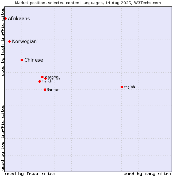 Market position of Chinese vs. Norwegian vs. Afrikaans