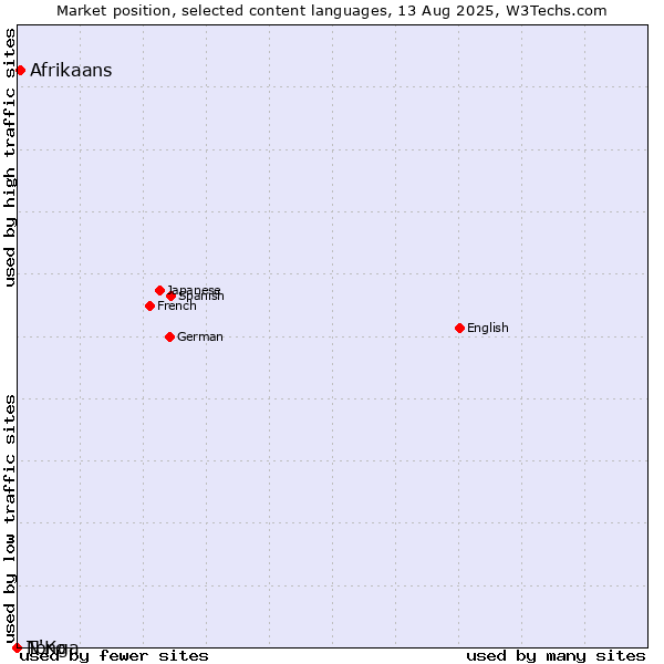 Market position of Afrikaans vs. Tonga vs. N'Ko