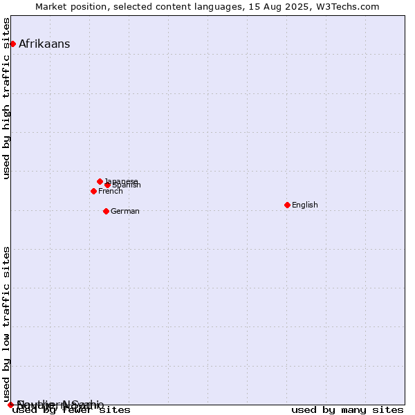 Market position of Afrikaans vs. Navajo, Navaho vs. Southern Sami