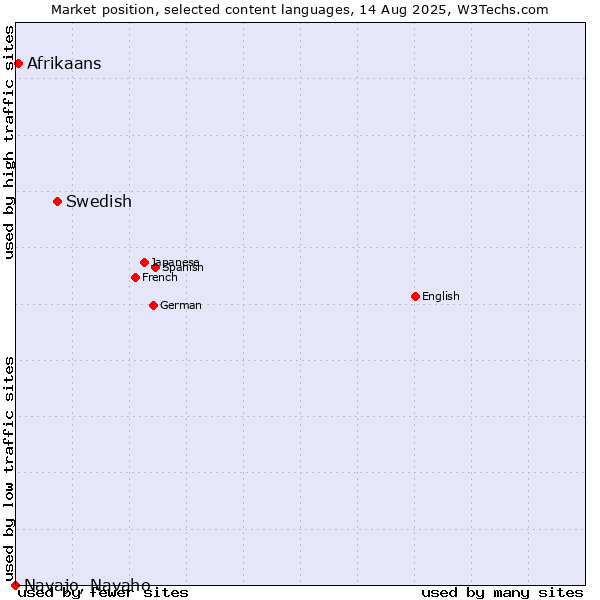 Market position of Swedish vs. Afrikaans vs. Navajo, Navaho