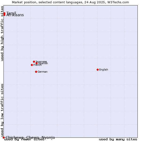 Market position of Tamil vs. Afrikaans vs. Chichewa, Chewa, Nyanja