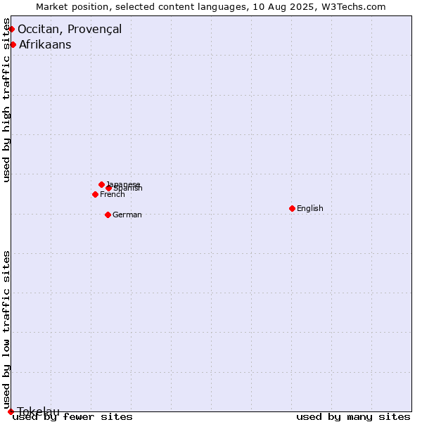 Market position of Afrikaans vs. Occitan, Provençal vs. Tokelau