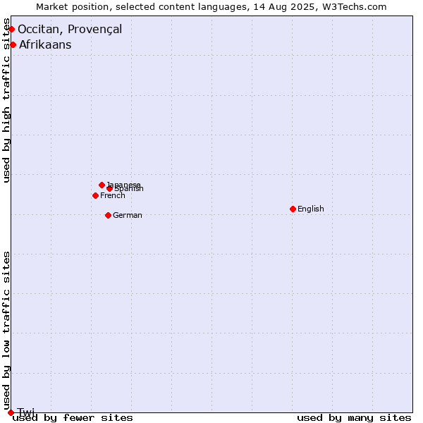 Market position of Afrikaans vs. Occitan, Provençal vs. Twi