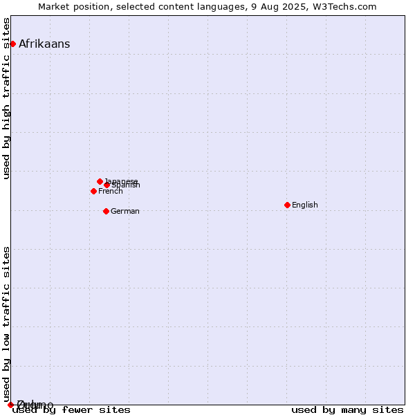 Market position of Afrikaans vs. Oromo vs. Zulu