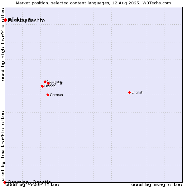 Market position of Afrikaans vs. Pushto, Pashto vs. Ossetian, Ossetic