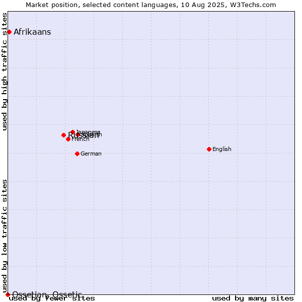 Market position of Russian vs. Afrikaans vs. Ossetian, Ossetic