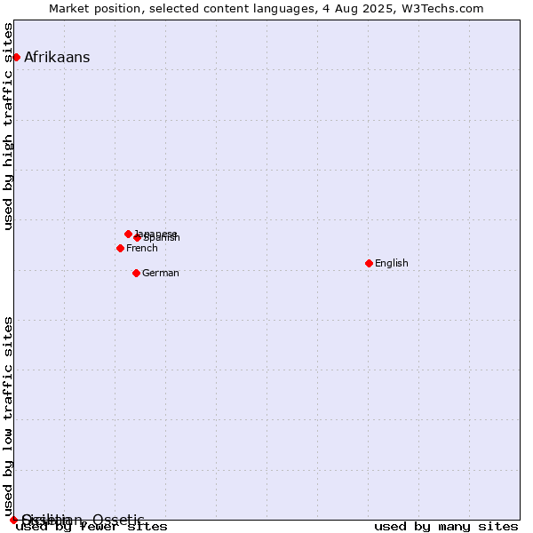 Market position of Afrikaans vs. Sicilian vs. Ossetian, Ossetic