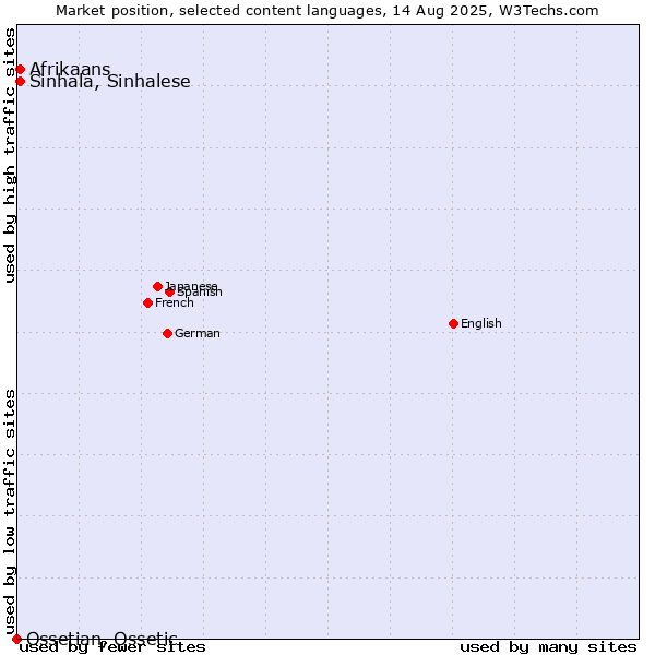 Market position of Afrikaans vs. Sinhala, Sinhalese vs. Ossetian, Ossetic