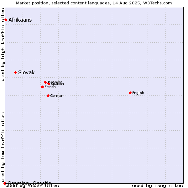 Market position of Slovak vs. Afrikaans vs. Ossetian, Ossetic