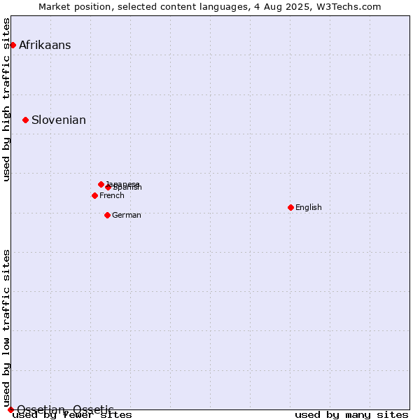 Market position of Slovenian vs. Afrikaans vs. Ossetian, Ossetic