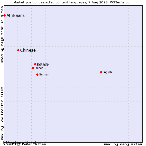Market position of Chinese vs. Afrikaans vs. Ossetian, Ossetic