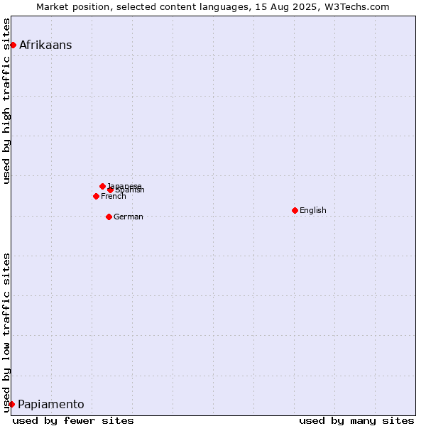 Market position of Afrikaans vs. Papiamento