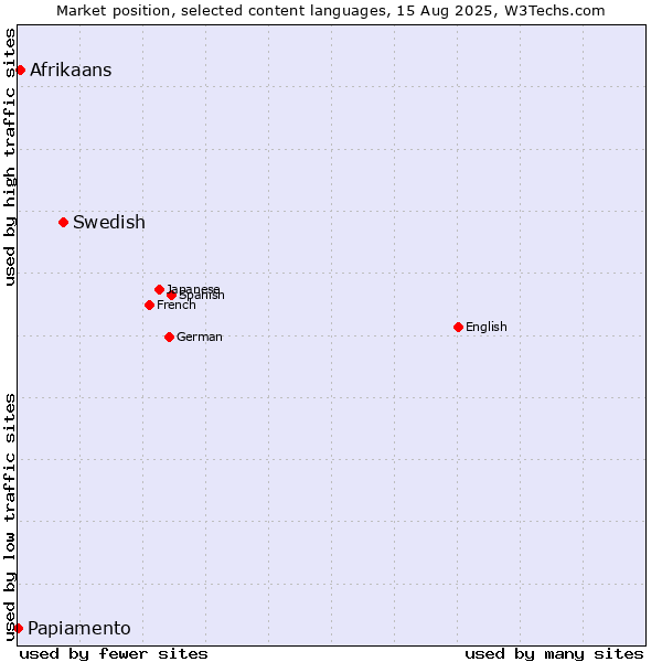 Market position of Swedish vs. Afrikaans vs. Papiamento