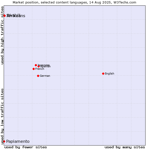 Market position of Afrikaans vs. Swahili vs. Papiamento